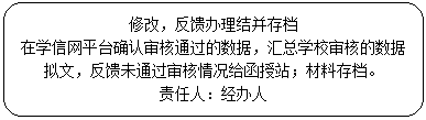 圆角矩形: 修改，反馈办理结并存档在学信网平台确认审核通过的数据，汇总学校审核的数据拟文，反馈未通过审核情况给函授站；材料存档。责任人：经办人